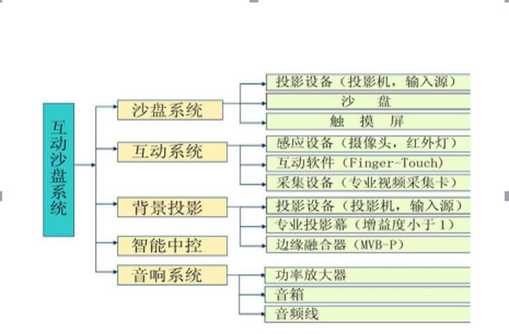 房地產沙盤組成結構