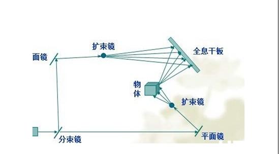 全息投影原理