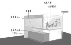 幻影成像結構組成