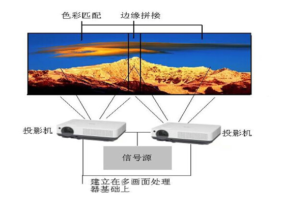 投影融合