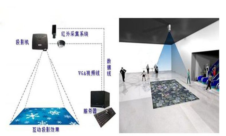 互動投影原理