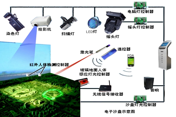 城市規(guī)劃數字沙盤系統(tǒng)組成