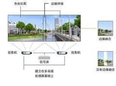 多臺(tái)投影機(jī)融合原理及方法