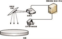 地面互動投影系統原理及設備組成